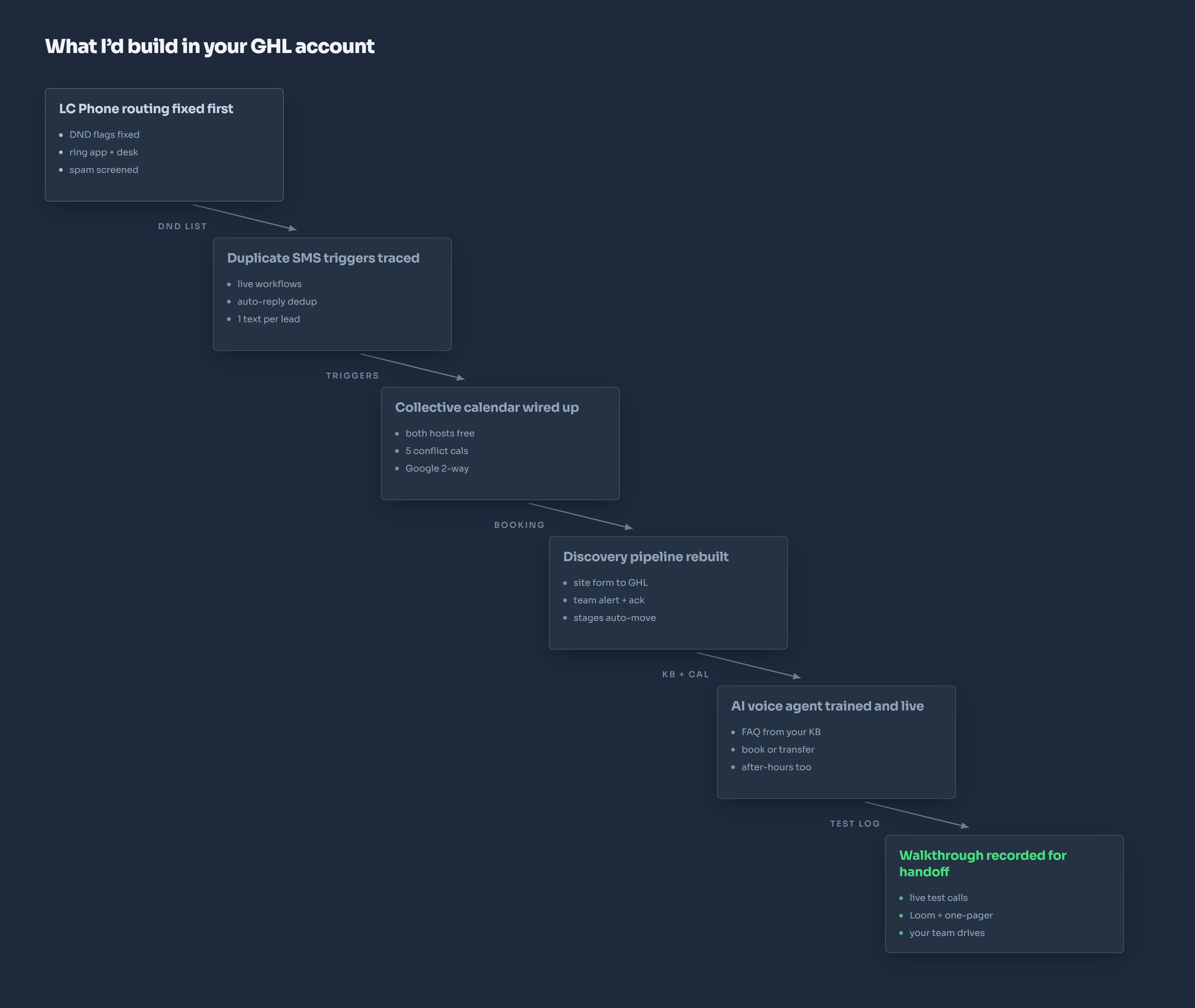 Six-step workflow chart: LC Phone routing fixed first, duplicate SMS triggers traced, collective calendar wired up, discovery pipeline rebuilt, AI voice agent trained and live, walkthrough recorded for handoff.